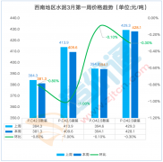 2月第三殷勤2月第四周呈上涨